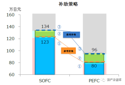 GGII:2019~2023中国固体氧化物燃料电池产业调研分析报告