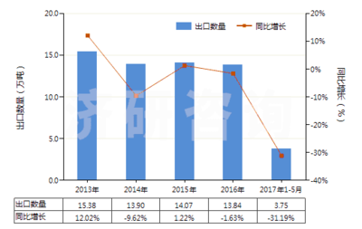 Jiyan:2013-2017年5月煤砖、煤球及类似用煤制固体燃料进出口数据及发展趋势