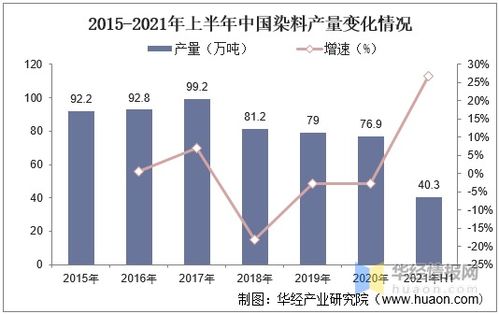 中国染料行业发展现状及趋势分析,市场竞争加剧 图