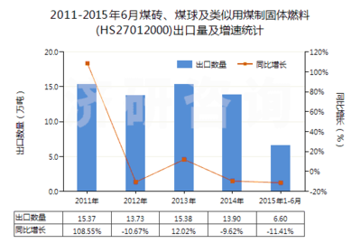 中智林:2011-2015年6月煤砖、煤球及类似用煤制固体燃料进出口数据及发展趋势
