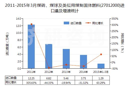 20112015年3月中国煤砖煤球及类似用煤制固体燃料进出口数据查询